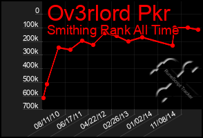 Total Graph of Ov3rlord Pkr