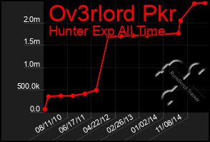 Total Graph of Ov3rlord Pkr