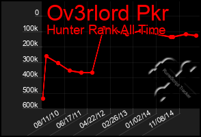 Total Graph of Ov3rlord Pkr