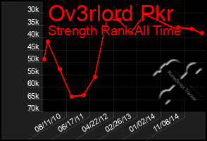 Total Graph of Ov3rlord Pkr