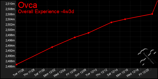 Last 31 Days Graph of Ovca