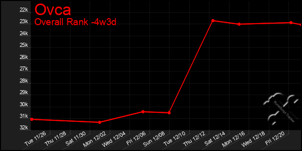 Last 31 Days Graph of Ovca