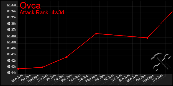 Last 31 Days Graph of Ovca
