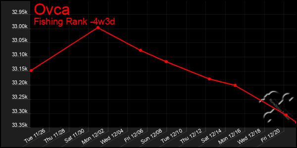 Last 31 Days Graph of Ovca