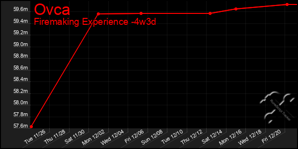 Last 31 Days Graph of Ovca