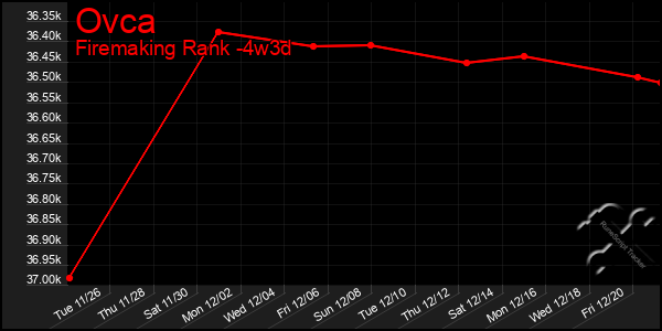 Last 31 Days Graph of Ovca