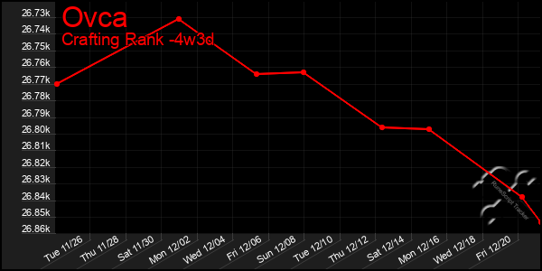 Last 31 Days Graph of Ovca