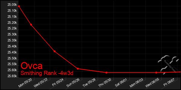 Last 31 Days Graph of Ovca
