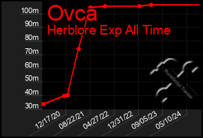 Total Graph of Ovca