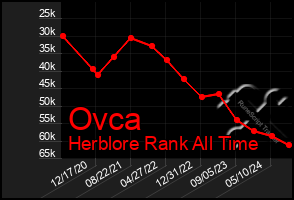 Total Graph of Ovca