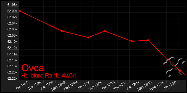 Last 31 Days Graph of Ovca