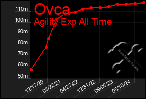 Total Graph of Ovca