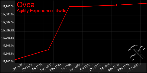 Last 31 Days Graph of Ovca