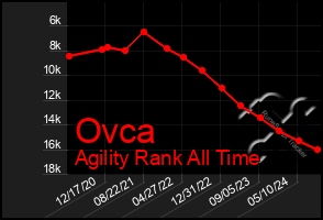 Total Graph of Ovca