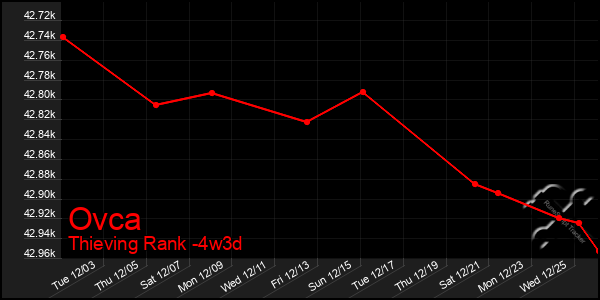 Last 31 Days Graph of Ovca