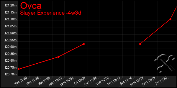 Last 31 Days Graph of Ovca