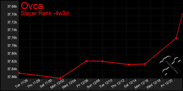 Last 31 Days Graph of Ovca