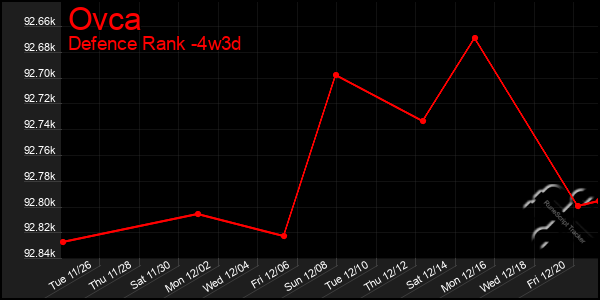 Last 31 Days Graph of Ovca