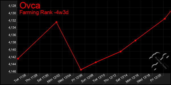 Last 31 Days Graph of Ovca