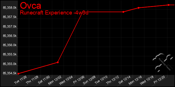 Last 31 Days Graph of Ovca