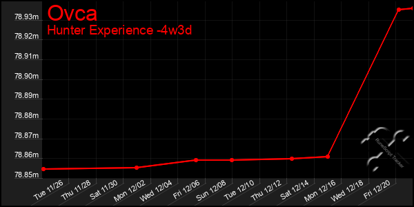 Last 31 Days Graph of Ovca