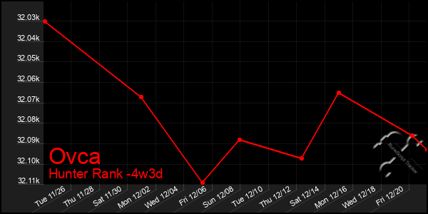 Last 31 Days Graph of Ovca