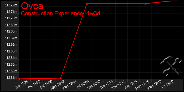 Last 31 Days Graph of Ovca