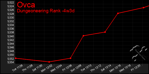 Last 31 Days Graph of Ovca