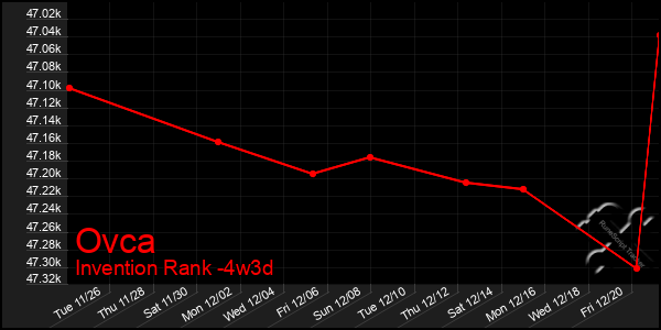 Last 31 Days Graph of Ovca