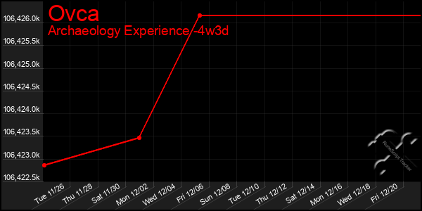 Last 31 Days Graph of Ovca