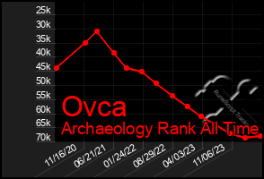 Total Graph of Ovca