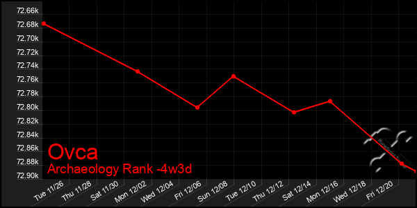 Last 31 Days Graph of Ovca