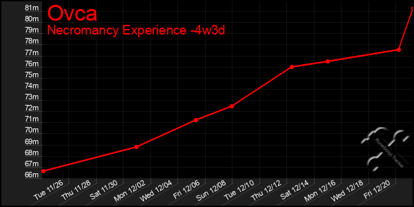 Last 31 Days Graph of Ovca