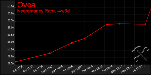 Last 31 Days Graph of Ovca