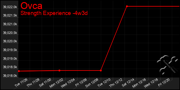 Last 31 Days Graph of Ovca