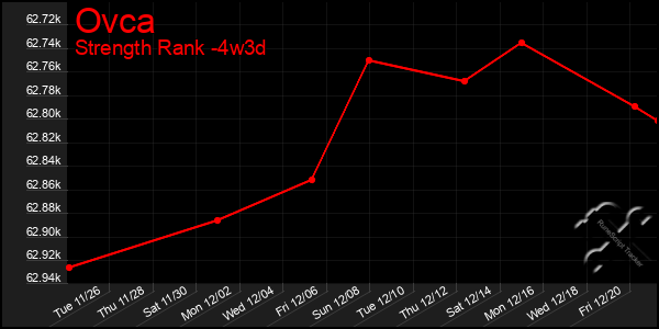 Last 31 Days Graph of Ovca