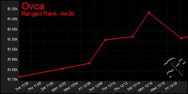 Last 31 Days Graph of Ovca