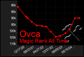 Total Graph of Ovca