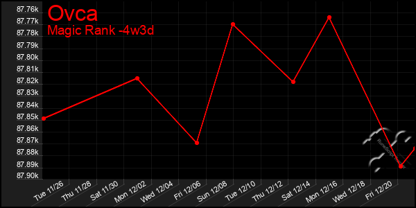 Last 31 Days Graph of Ovca