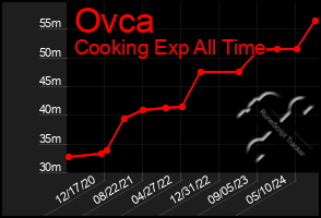 Total Graph of Ovca