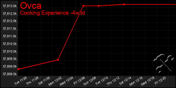 Last 31 Days Graph of Ovca