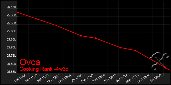 Last 31 Days Graph of Ovca