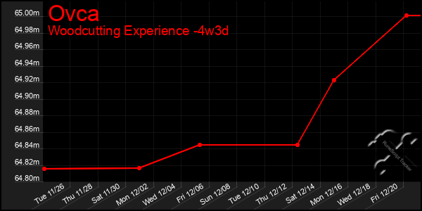 Last 31 Days Graph of Ovca