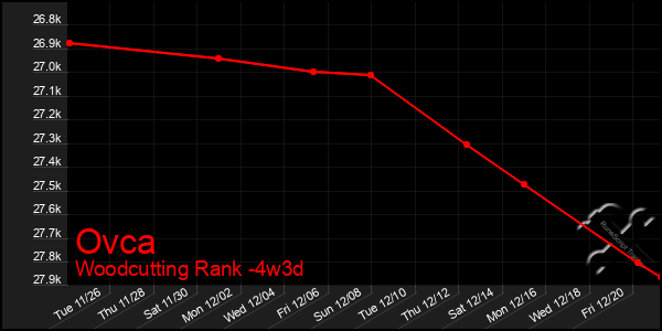 Last 31 Days Graph of Ovca