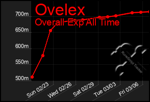 Total Graph of Ovelex