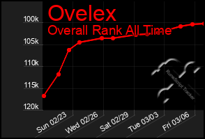 Total Graph of Ovelex