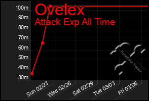 Total Graph of Ovelex