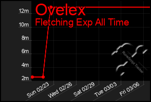 Total Graph of Ovelex