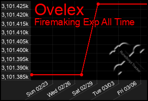 Total Graph of Ovelex