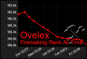 Total Graph of Ovelex